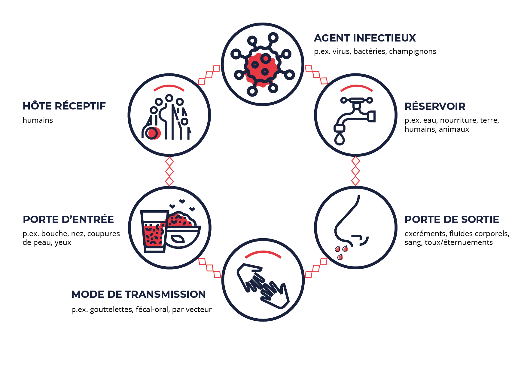 NOTIONS CLÉS À L’USAGE DES RESPONSABLES DES INTERVENTIONS EN CAS D